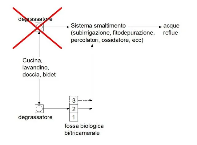 Collegare correttamente il pozzetto degrassatore