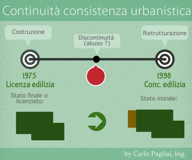 Continuità degli atti urbanistici