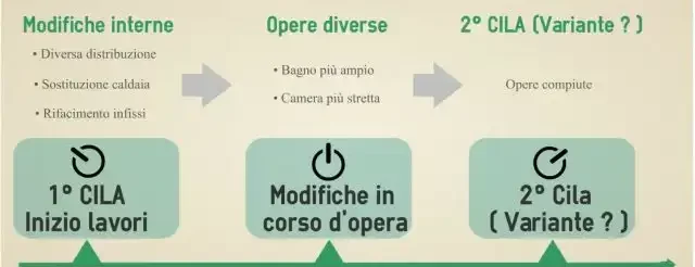 Cila varianti in corso d'opera