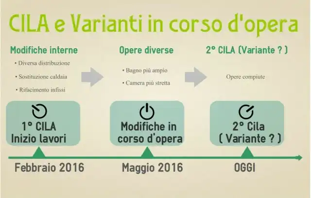 Varianti alla CILA di Inizio Lavori? No puede ser