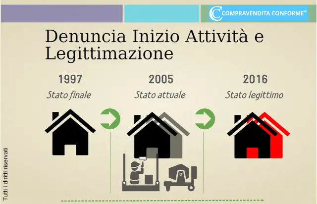 Il mancato sanzionamento della DIA non legittima lo stato di rappresentazione