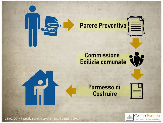 Parere preventivo per ottenere Permesso di costruire