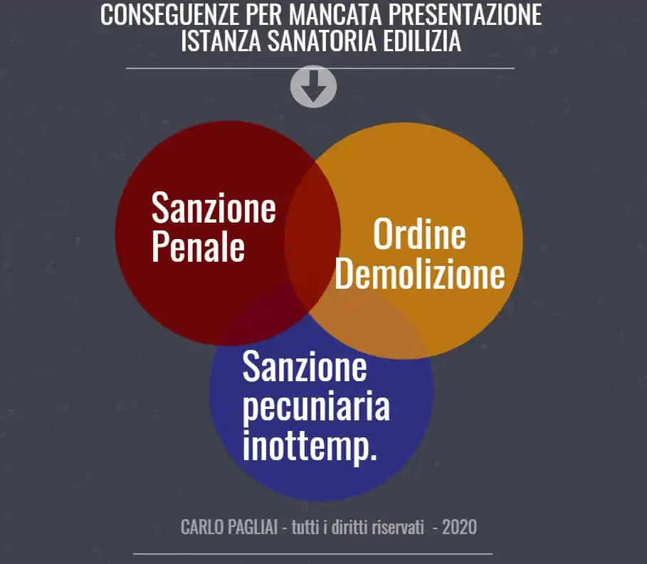 domanda Sanatoria edilizia, tra sospensione procedura penale e demolizione