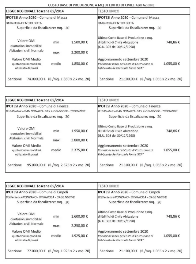 Regime sanzionatorio edilizio, discrepanze tra DPR 380/01 e norme regionali