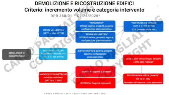 demolizione ricostruzione Pagliai