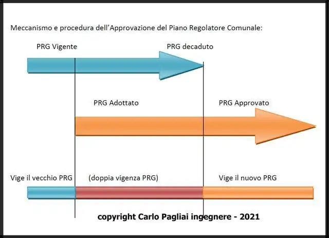 PRG adottato e approvato: quando decade il previgente strumento urbanistico comunale